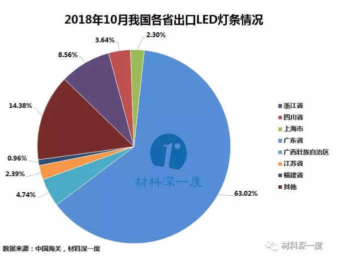 18年10月我国出口led灯条情况