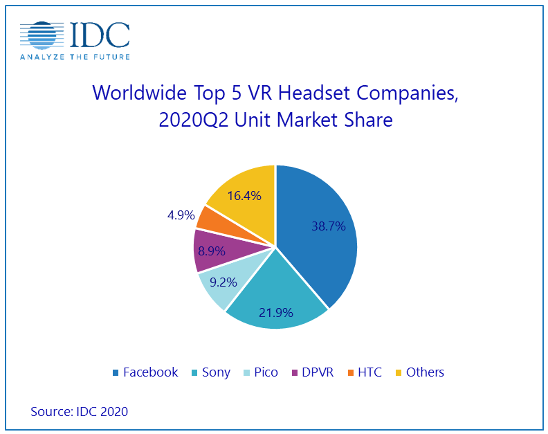 Idc 2020年第二季度facebook占vr市场份额38 7