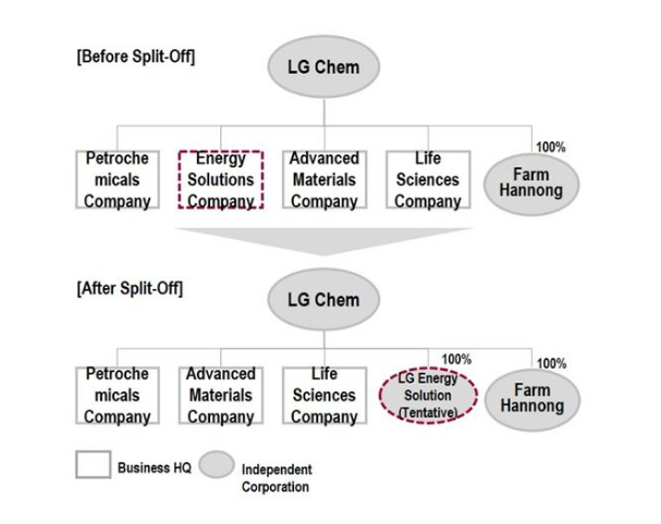 Lg化学确认将分拆电池业务部门